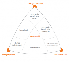 Otwarty rząd w Polsce