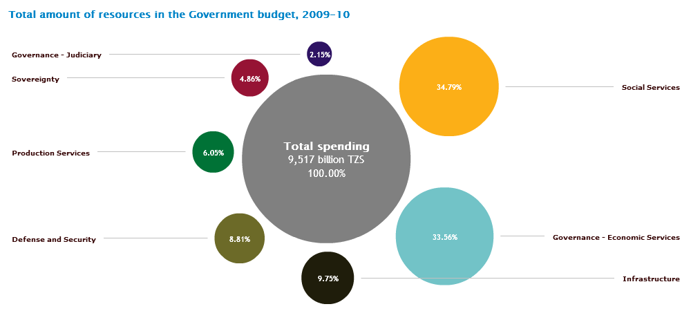 Budżet Tanzanii - wykres bombelkowy