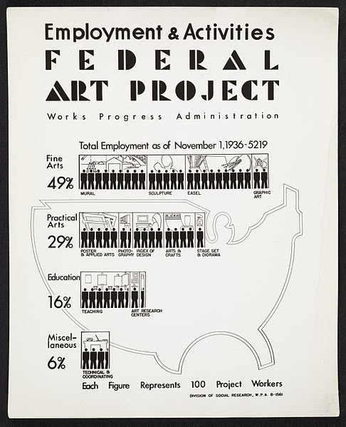 486px-Archives_of_American_Art_-_Employment_and_Activities_poster_for_the_WPA's_Federal_Art_Project_-_11772